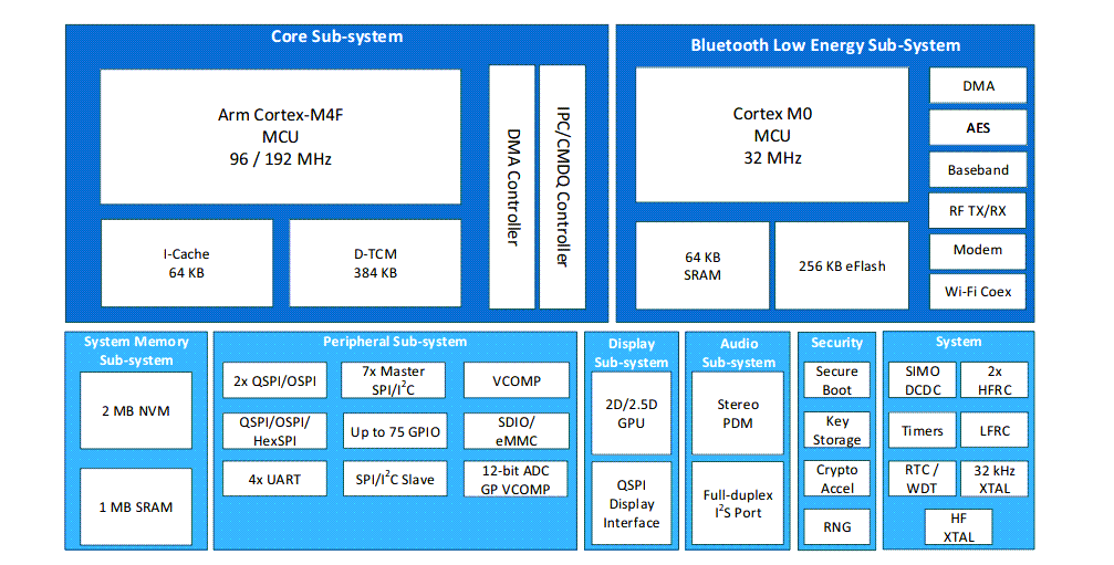 Block Diagram - Ambiq Apollo4 Blue Lite System-on-Chip
